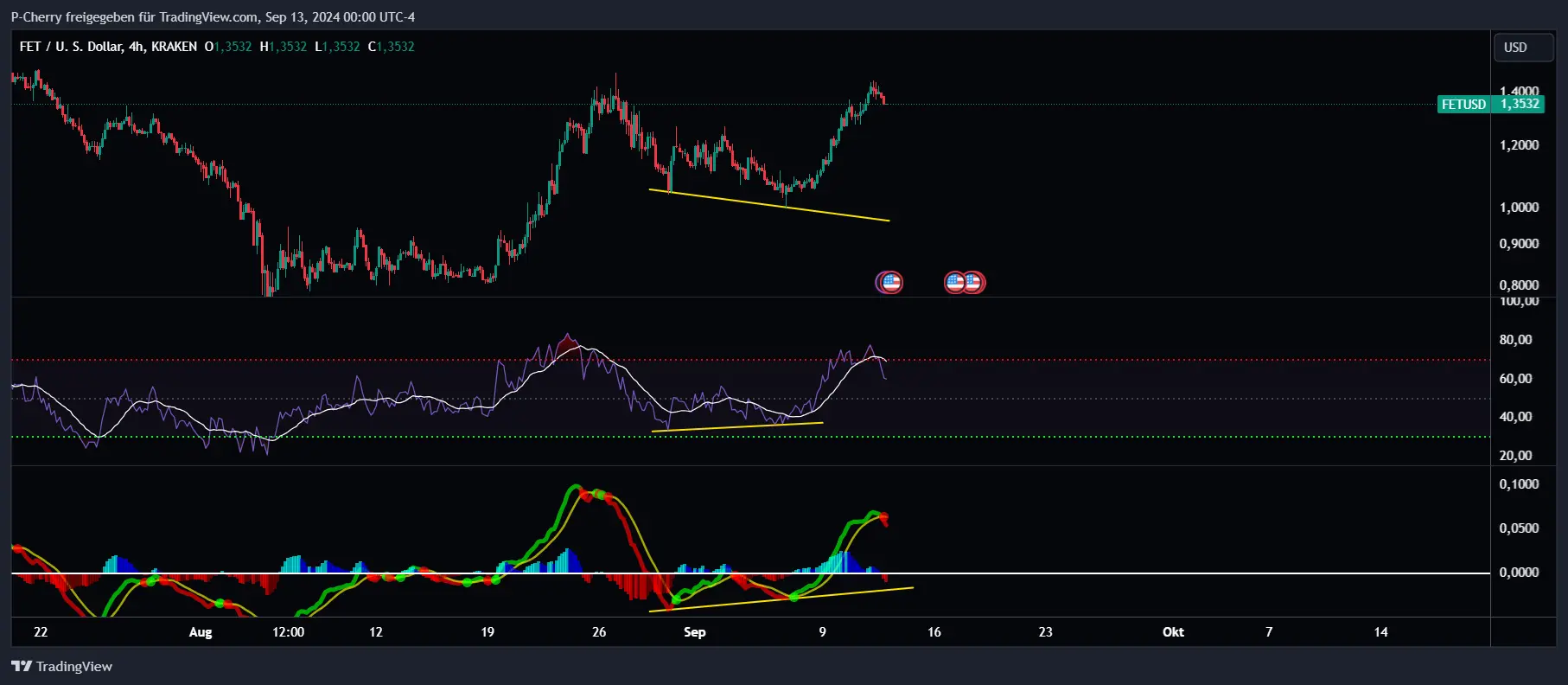 FET, RSI und MACD, 4-Stundenchart, Quelle: Tradingview