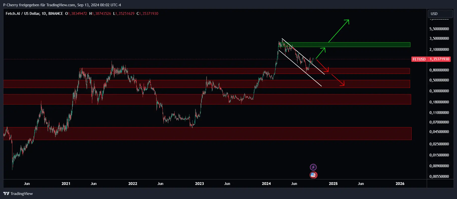 FET, Supportlevel, Tageschart, Quelle: Tradingview