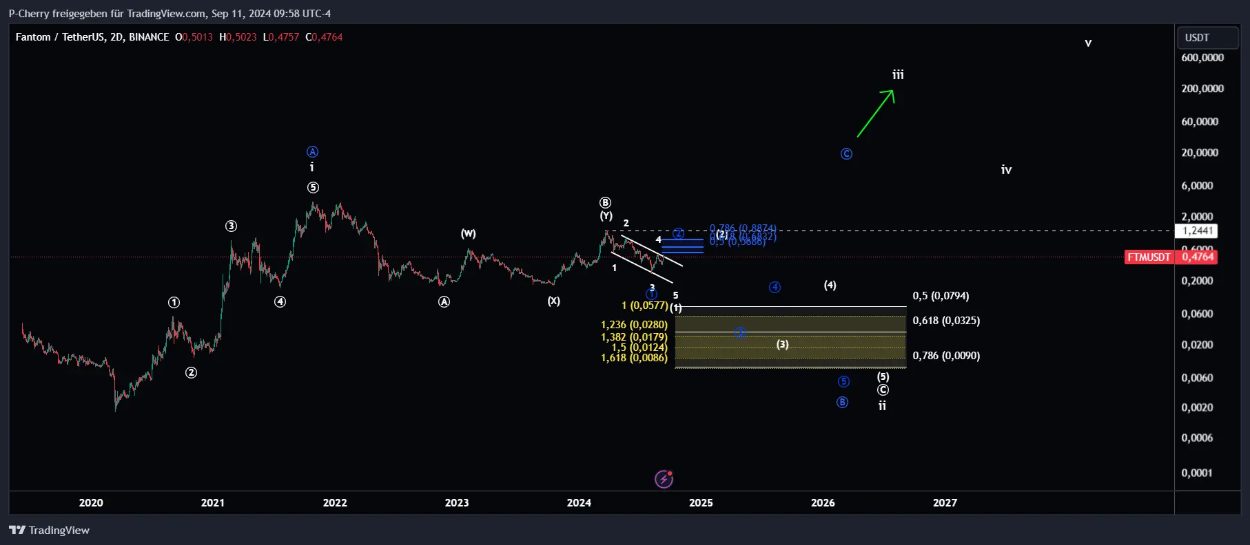 FTM, Elliott Wellen, 2-Tageschart, Quelle: Tradingview