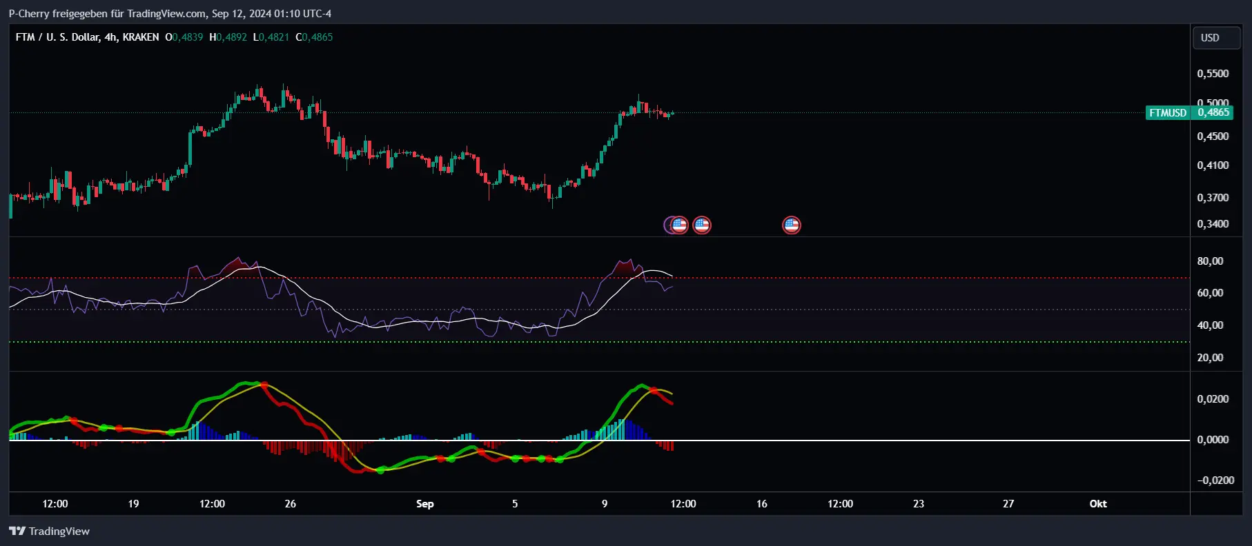 FTM, RSI und MACD, 4-Stundenchart, Quelle: Tradingview