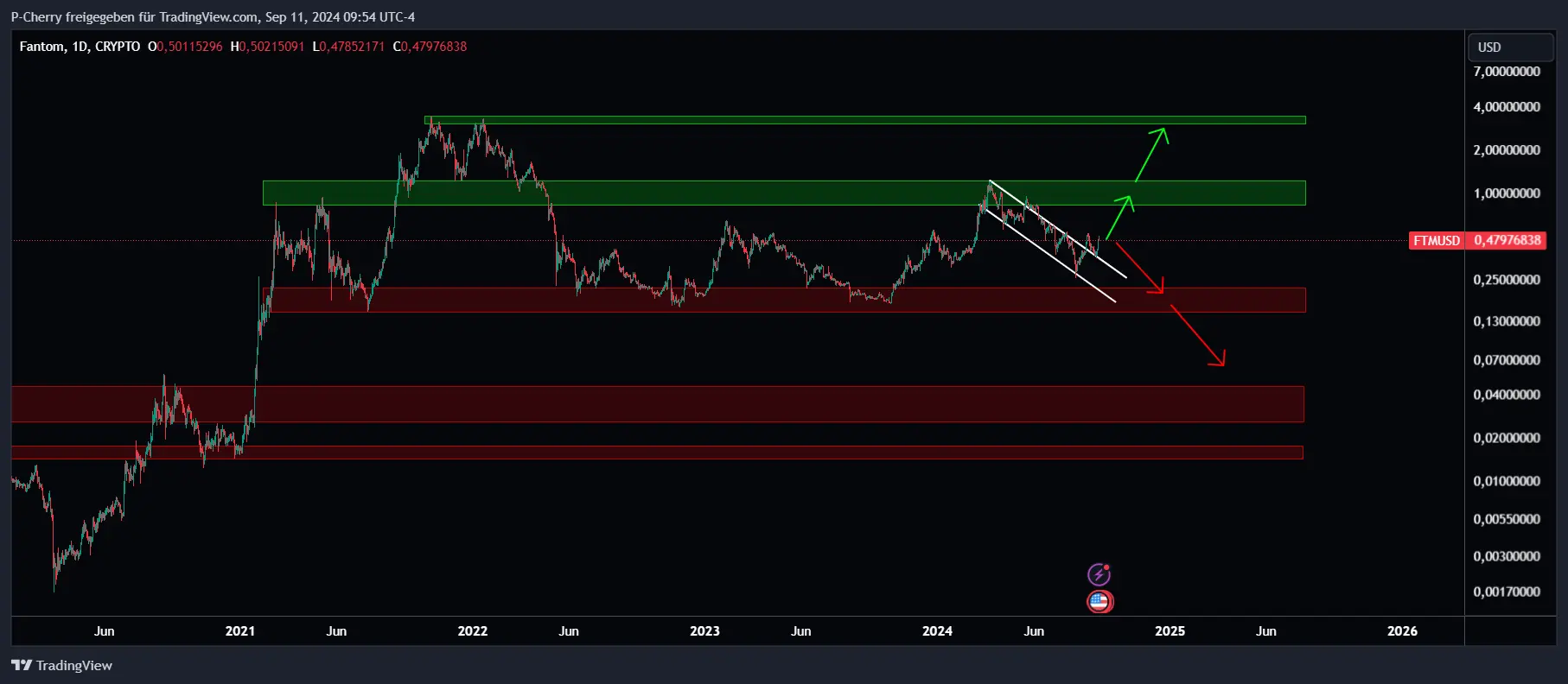 FTM, Supportlevel, Tageschart, Quelle: Tradingview