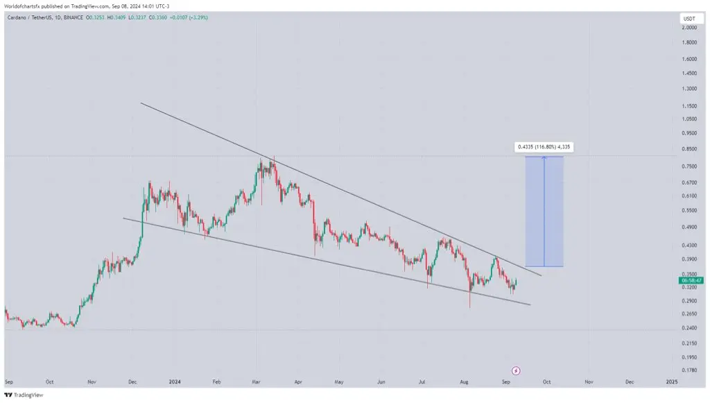 ADA-Chart mit Falling Wedge Muster, Quelle: X/@WorldOfCharts1