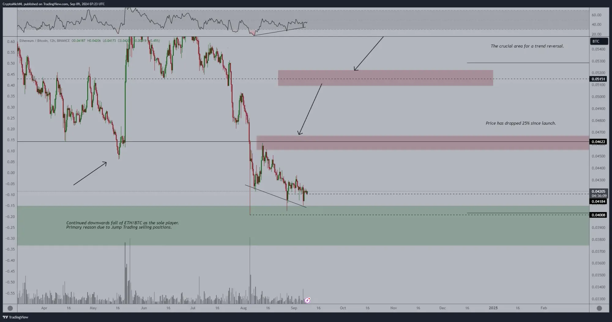 ETH/BTC Chart, Quelle: X/@CryptoMichNL