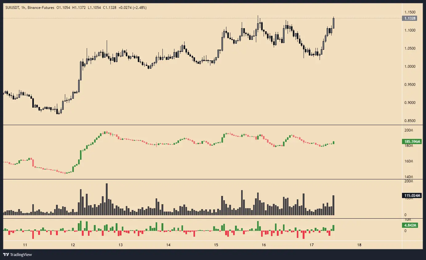 SUI/USD Chart inklusive Handelsvolumen und Open Interest, Quelle: X/@Yuriy_Biko