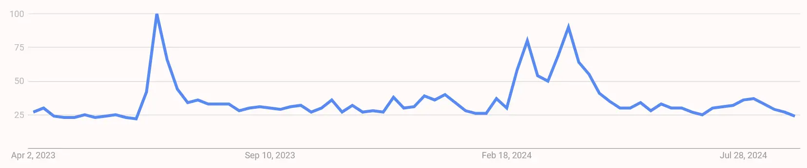 Google Suchvolumen nach “Bitcoin Cash” von Juni 2023 bis September 2024