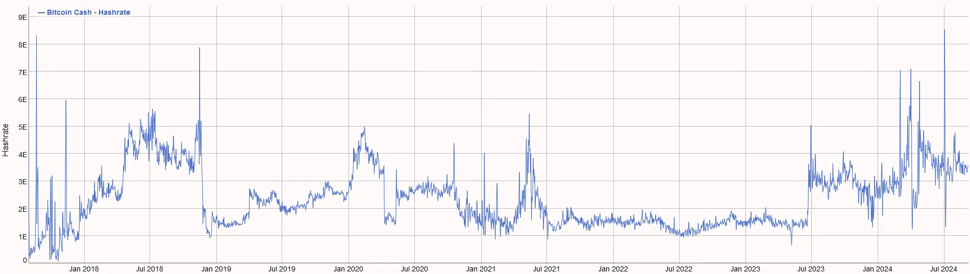 Entwicklung der Hashrate von Bitcoin Cash seit seiner Entstehung von Juli 2017 bis September 2024