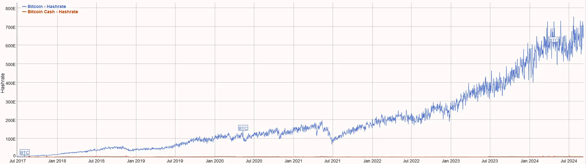 Vergleich der Hashrate-Entwicklung zwischen Bitcoin (blau) und Bitcoin Cash (rot) von Juli 2017 bis September 2024