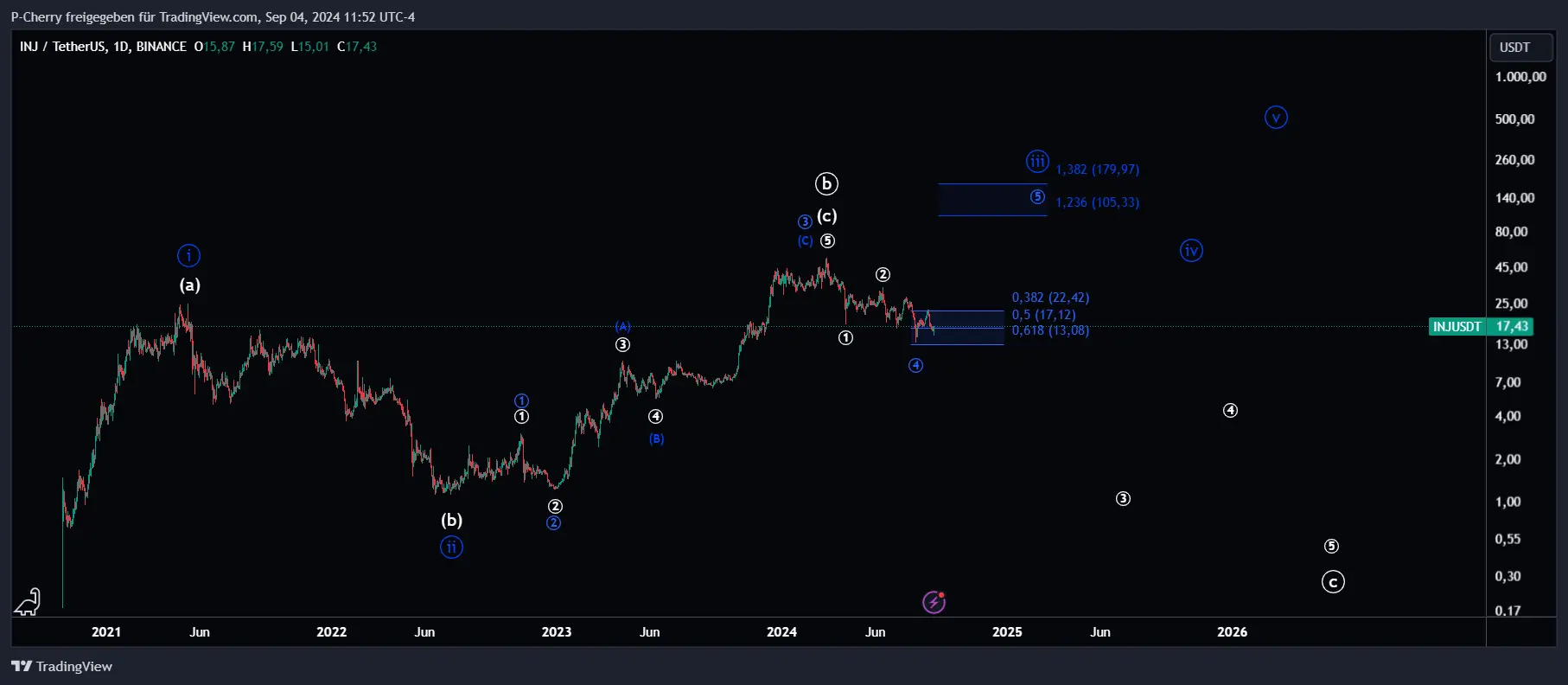 INJ, Elliott Wellen, Tageschart, Quelle: Tradingview