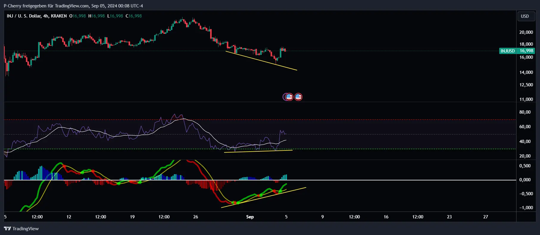 INJ, RSI und MACD, 4-Stundenchart, Quelle: Tradingview