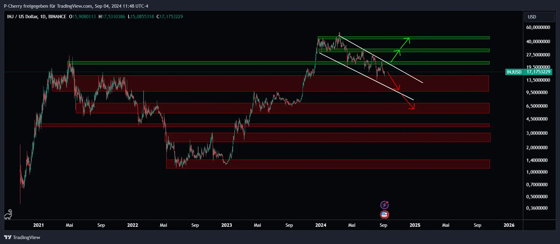 INJ, Supportlevel, Tageschart, Quelle: Tradingview