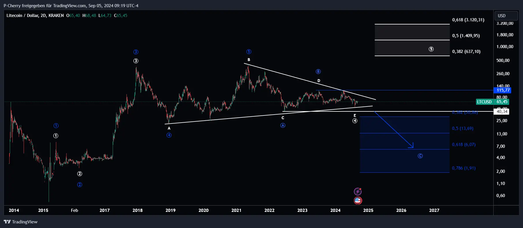 LTC, Elliott Wellen, 2-Tageschart, Quelle: Tradingview