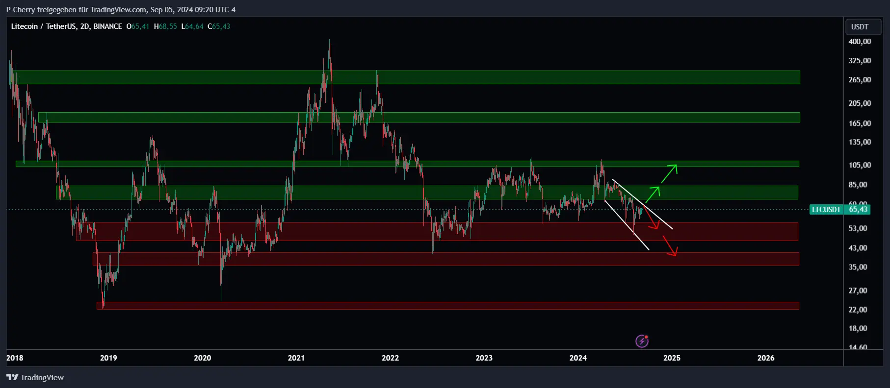 LTC, Supportlevel, 2-Tageschart, Quelle: Tradingview