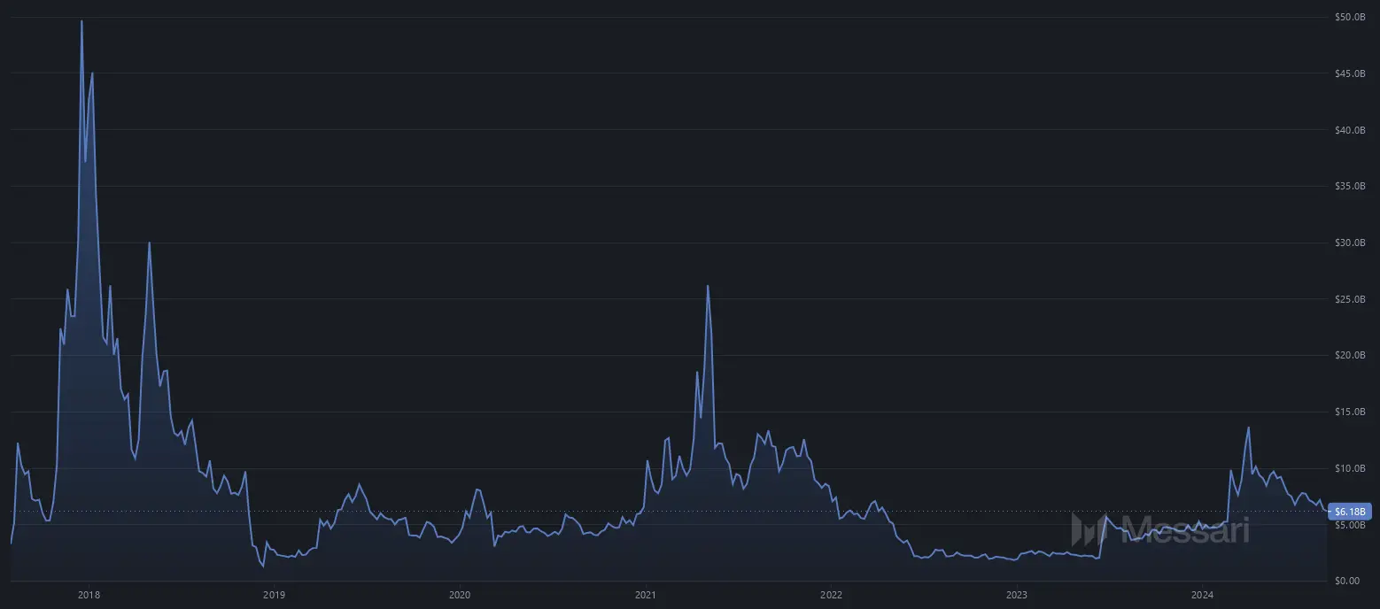 Entwicklung der Marktkapitalisierung von Bitcoin Cash (BCH) von Juli 2017 bis September 2024