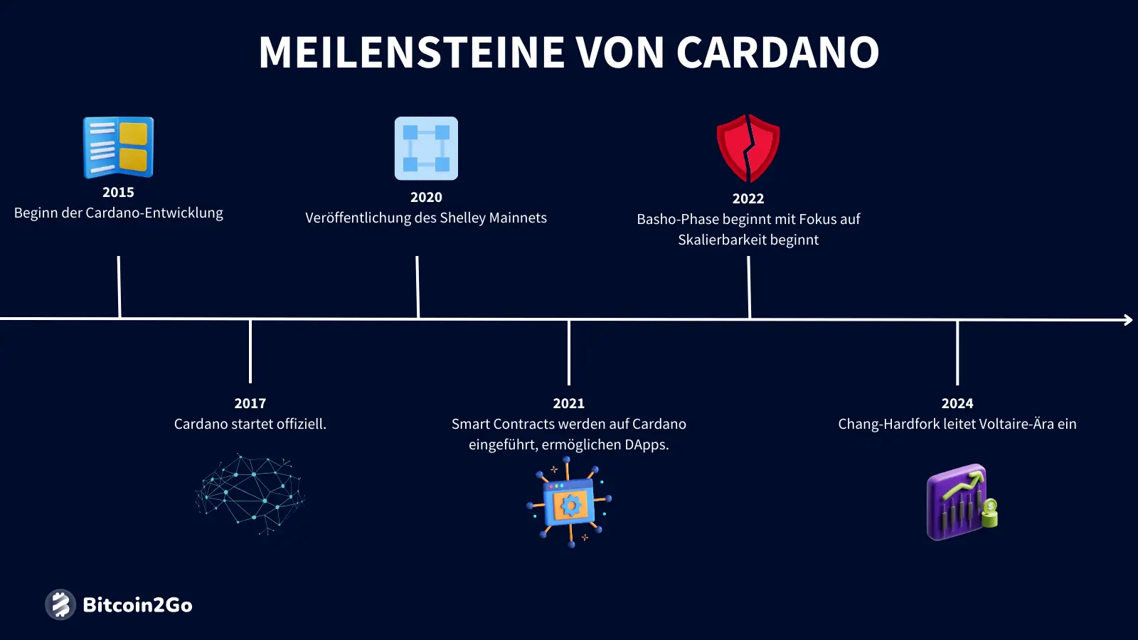 Die wichtigsten Meilensteine in der Entwicklung von Cardano