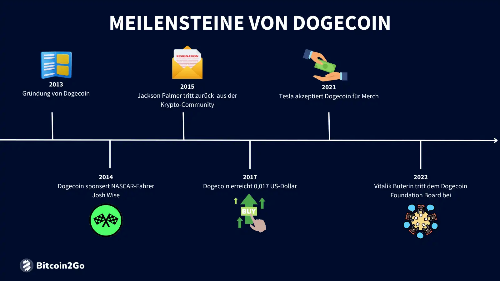 Die wichtigsten Meilensteine von Dogecoin (DOGE)