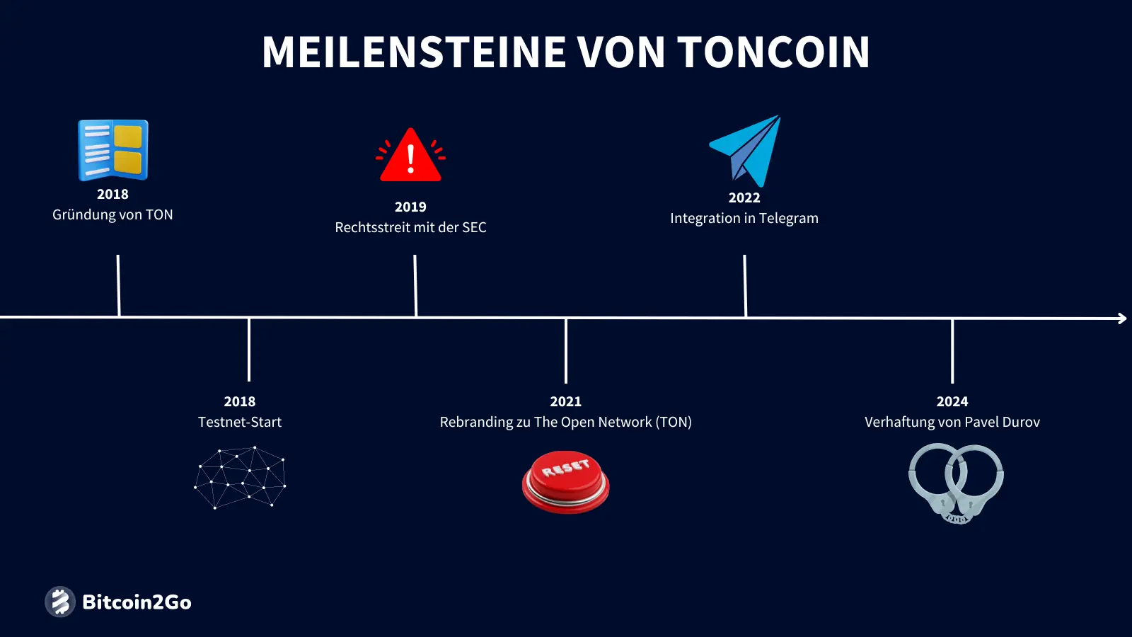 Die wichtigsten Meilensteine von Toncoin