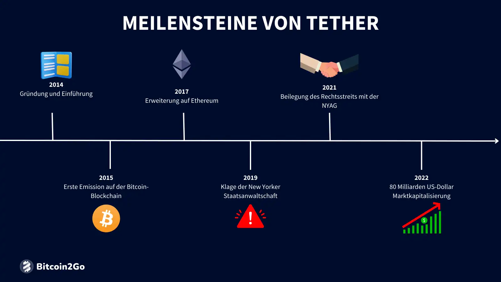 Die wichtigsten Meilensteine von Tether (USDT)