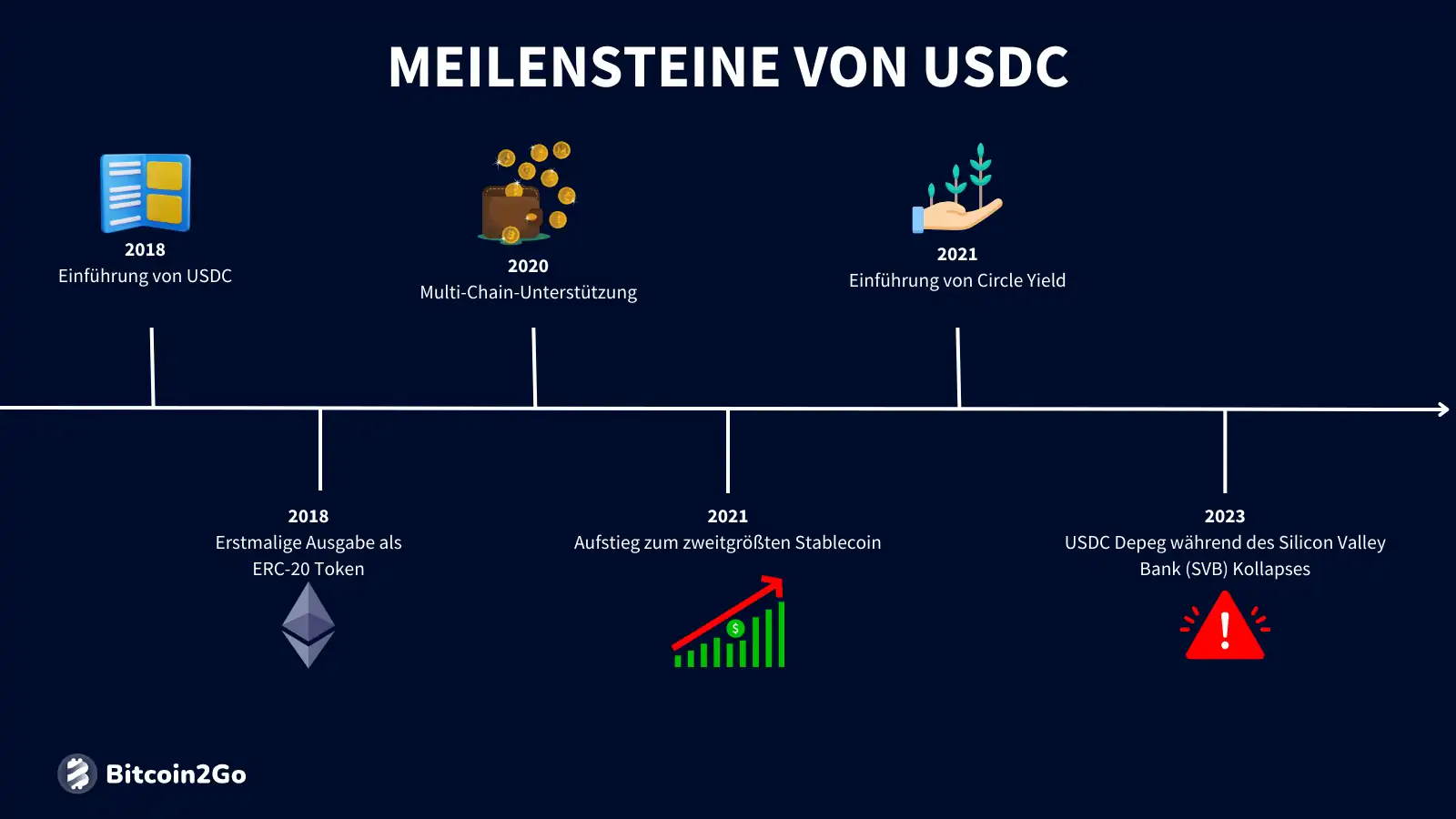 Die wichtigsten Meilensteine in der Entwicklung von USDC