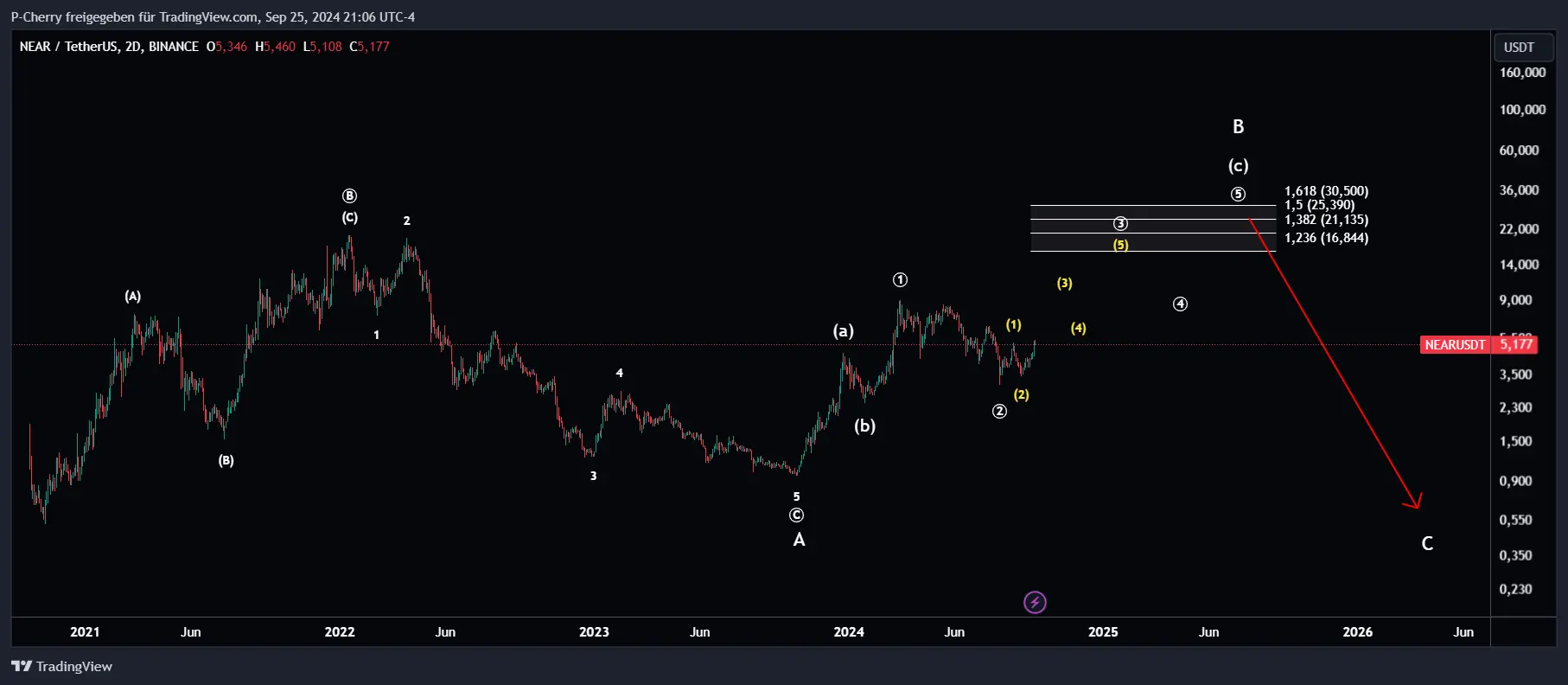 NEAR, Elliott Wellen, 2-Tageschart, Quelle: Tradingview