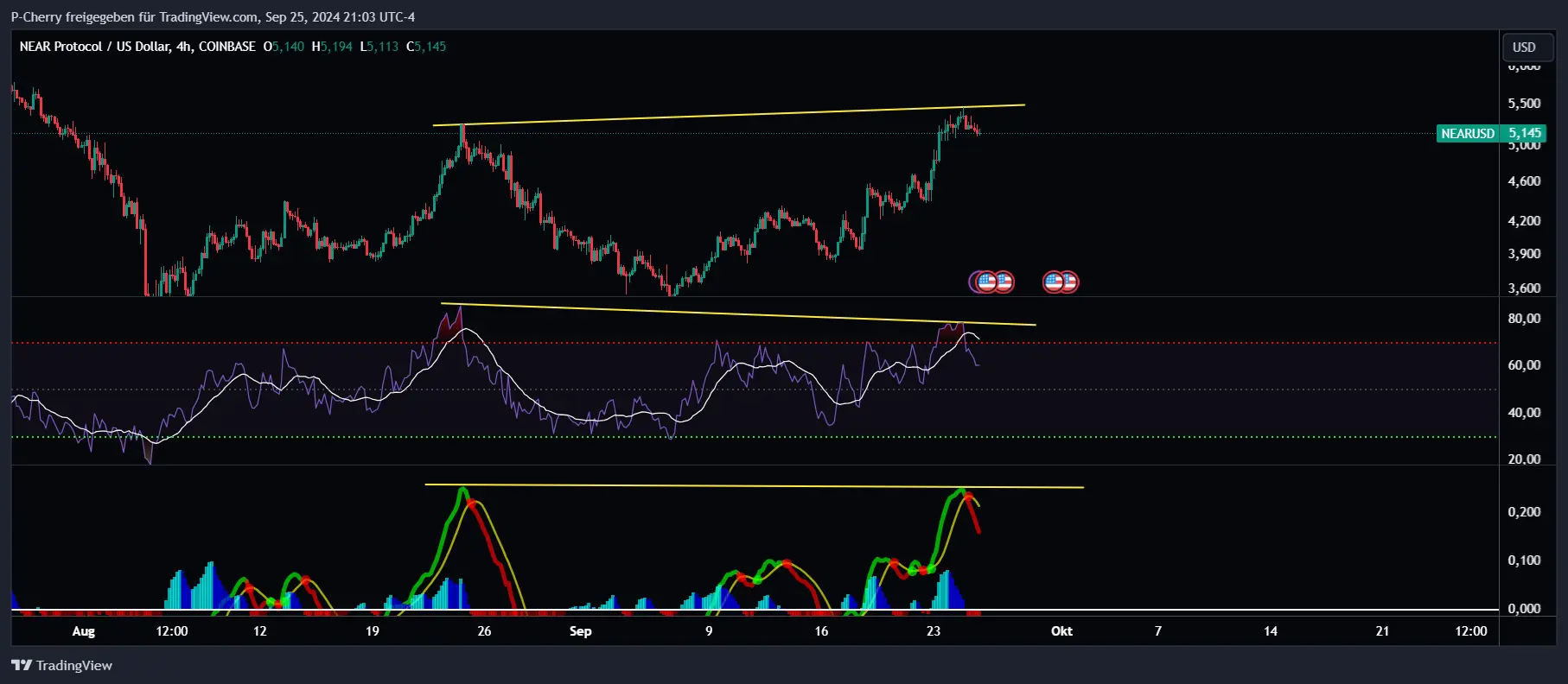 NEAR, RSI und MACD, 4-Stundenchart, Quelle: Tradingview