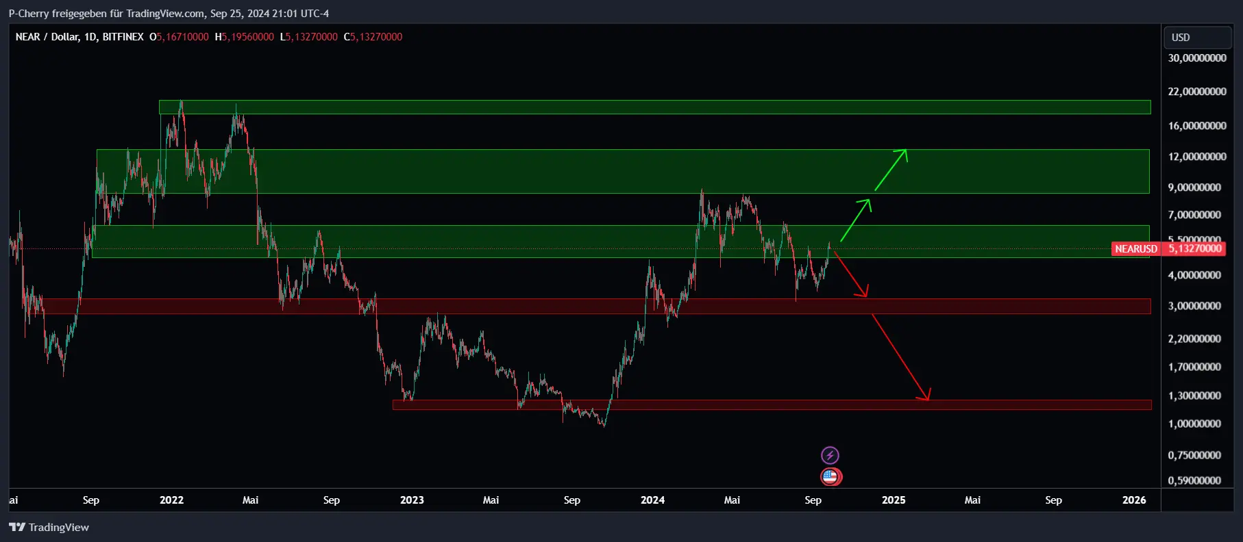 NEAR, Supportlevel, Tageschart, Quelle: Tradingview