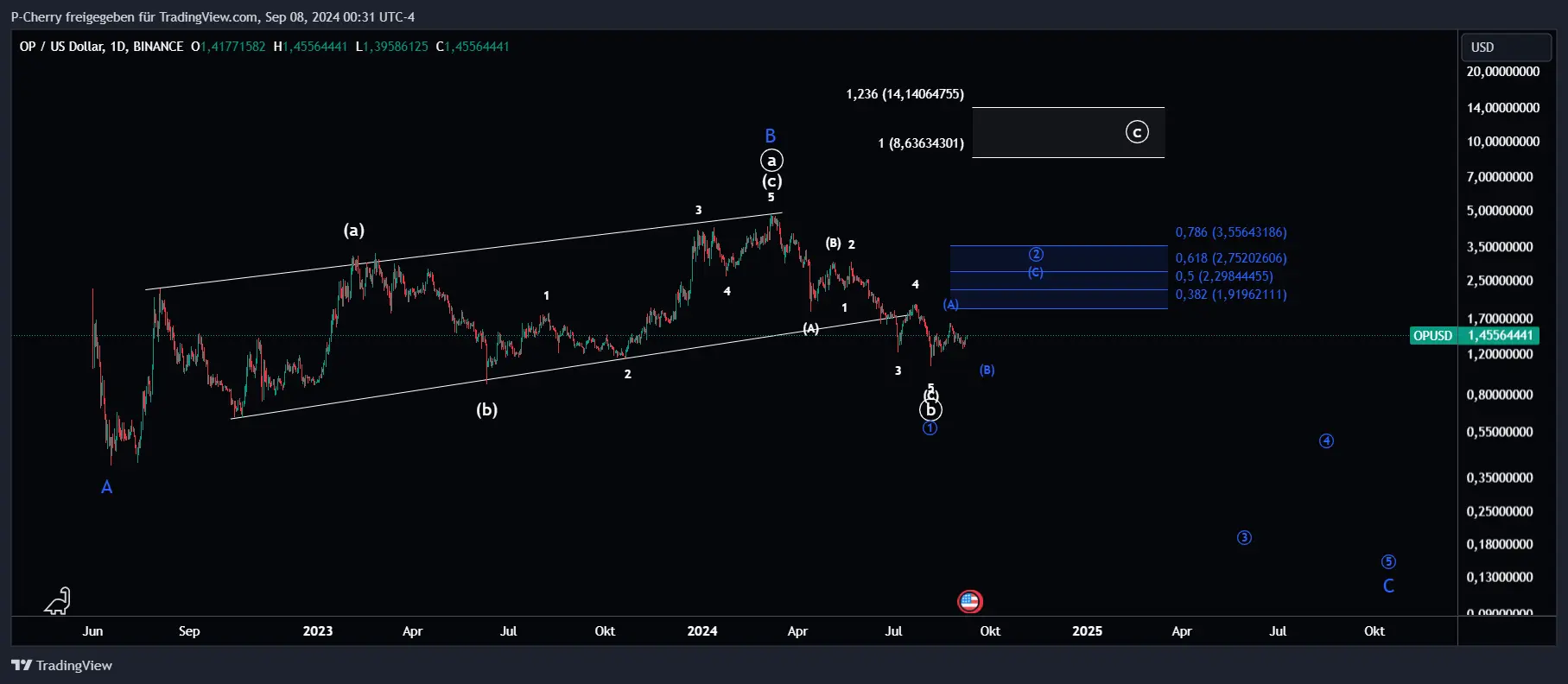 OP, Elliott Wellen, Tageschart, Quelle: Tradingview