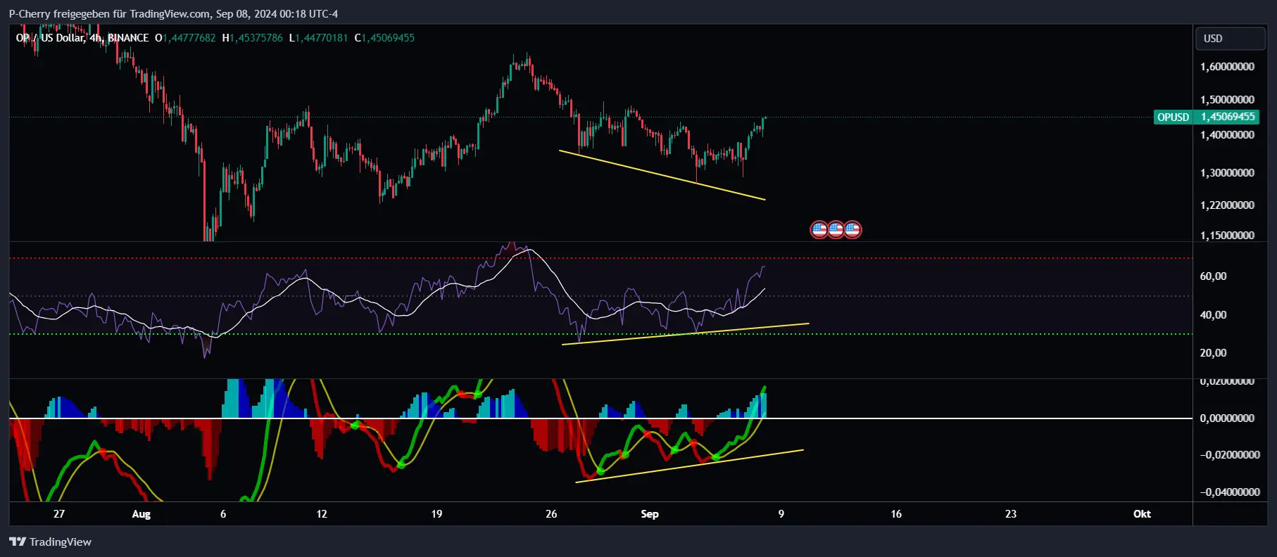 OP, RSI und MACD, 4-Stundenchart, Quelle: Tradingview