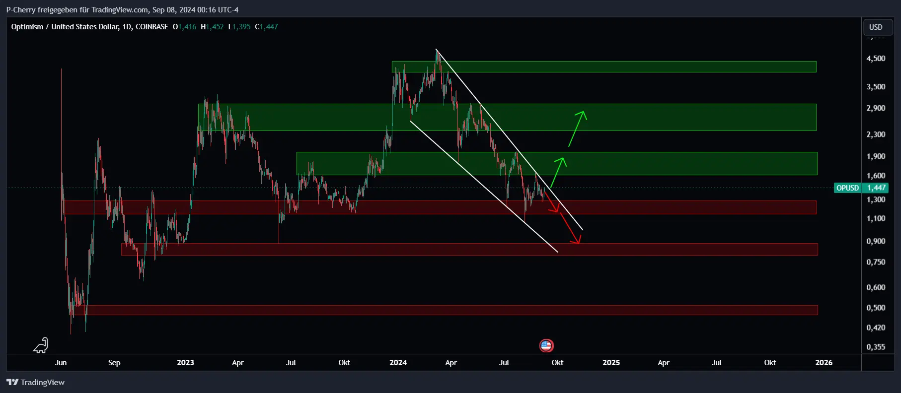 OP, Supportlevel, Tageschart, Quelle: Tradingview