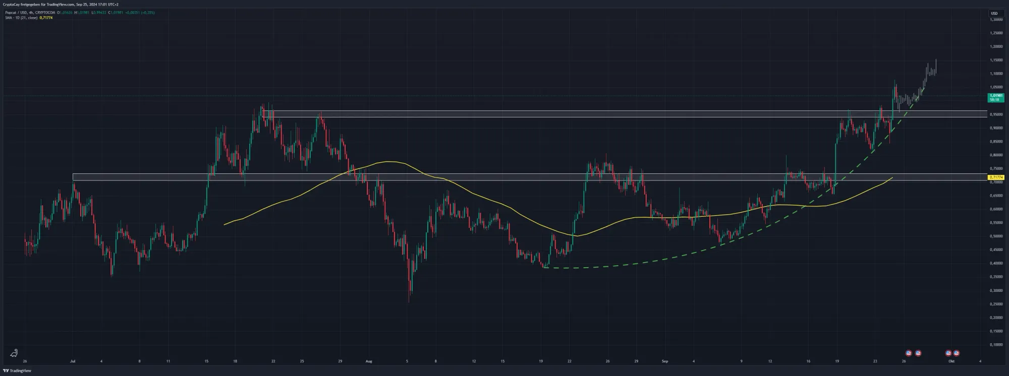 POPCAT/USD-Chart, Quelle: TradingView