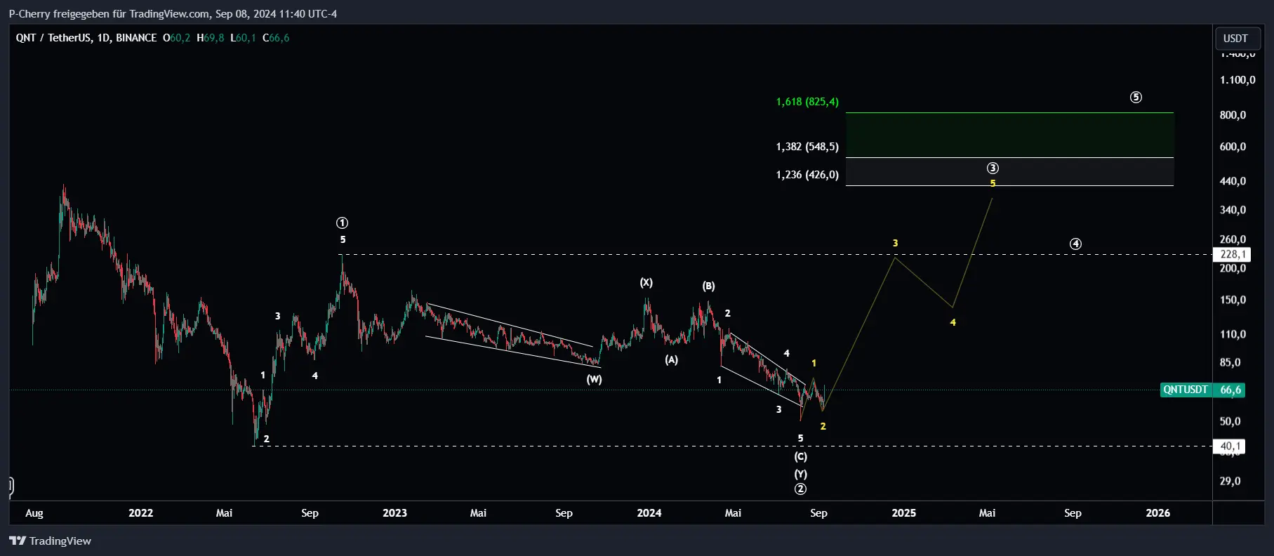 QNT, Elliott Wellen, Tageschart, Quelle: Tradingview