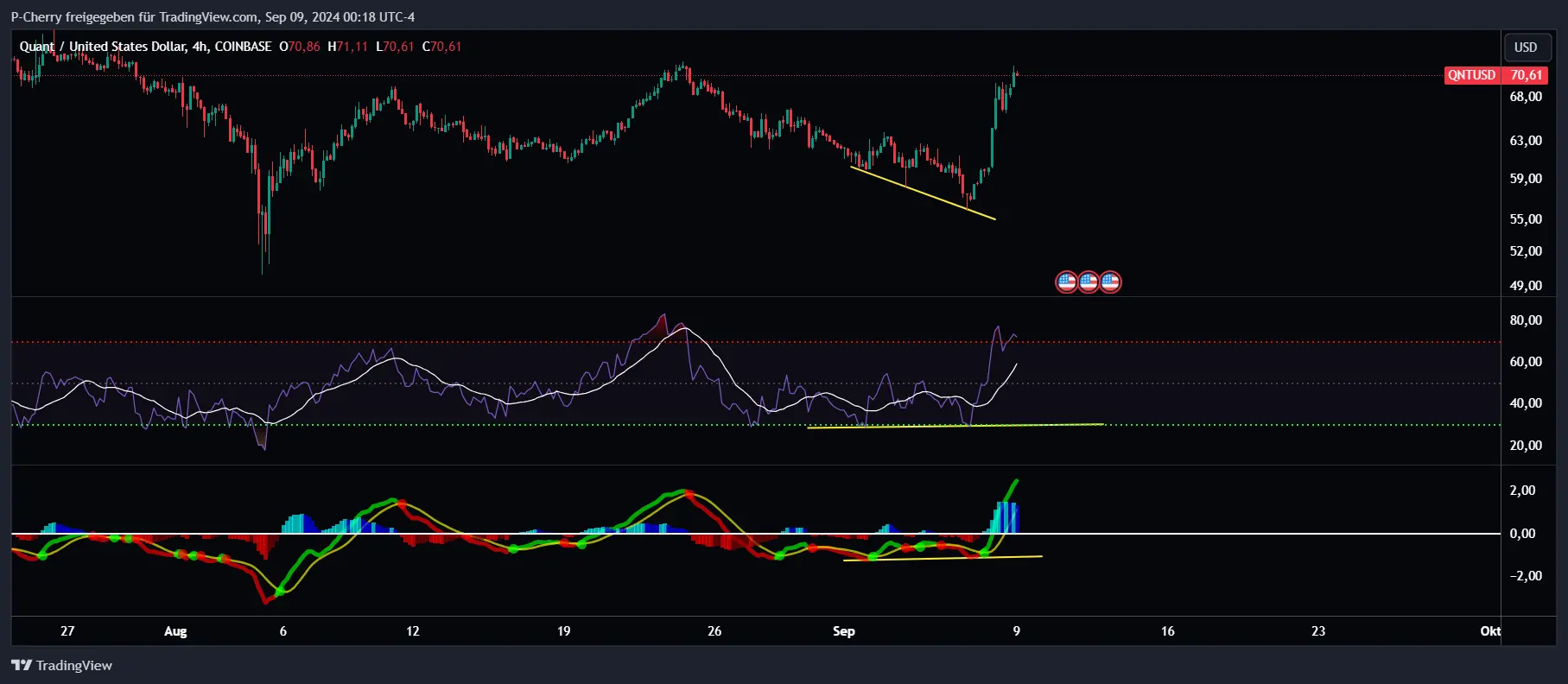 QNT, RSI und MACD, 4-Stundenchart, Quelle: Tradingview