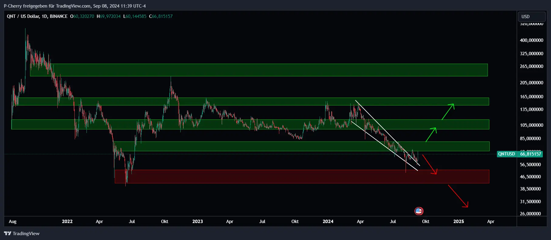 QNT, Supportlevel, Tageschart, Quelle: Tradingview