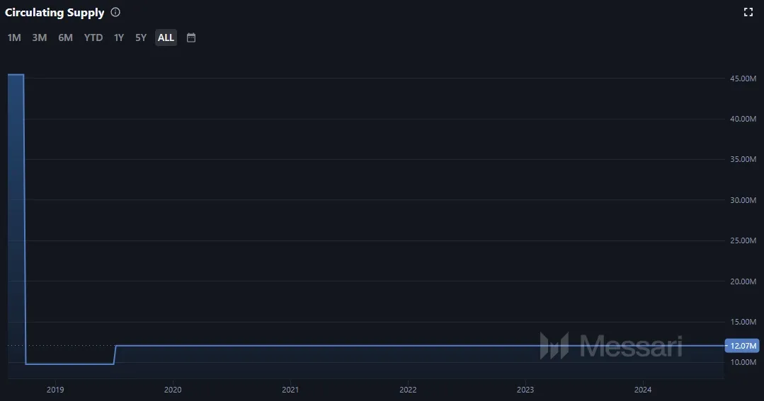 Entwicklung der im Umlauf befindlichen QNT Coins