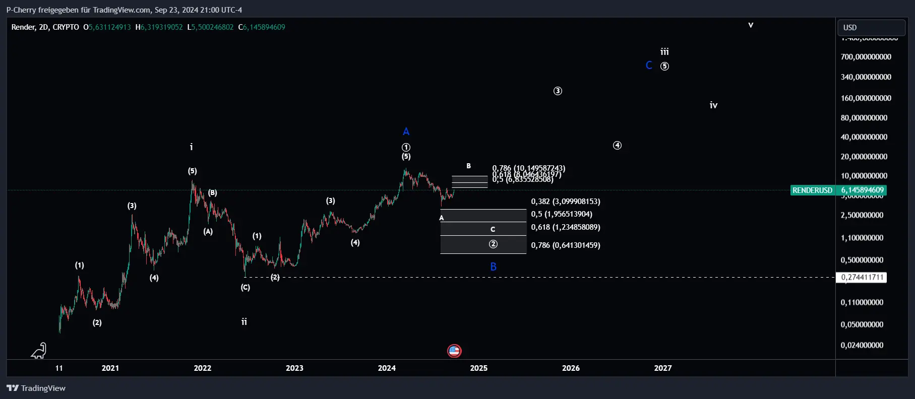 RENDER, Elliott Wellen, 2-Tageschart, Quelle: Tradingview