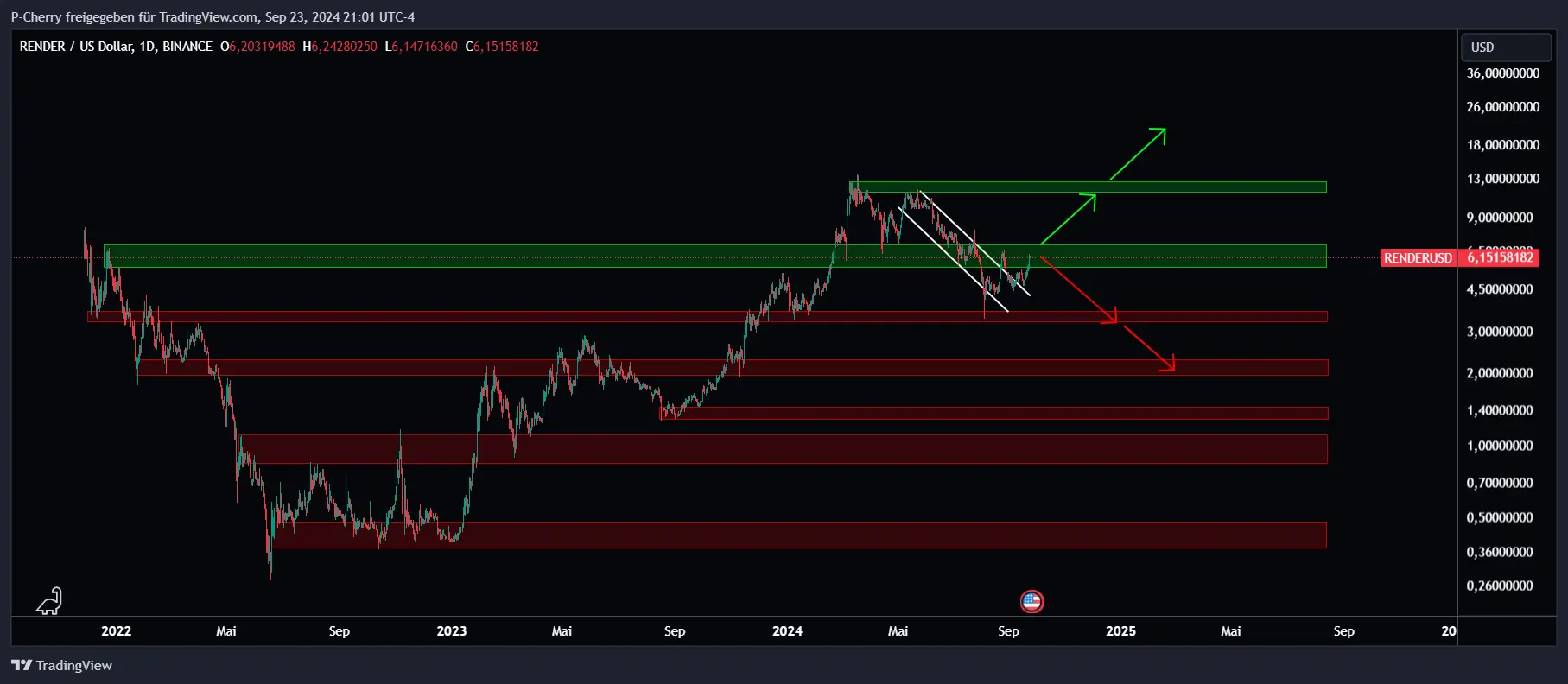 RENDER, Supportlevel, Tageschart, Quelle: Tradingview