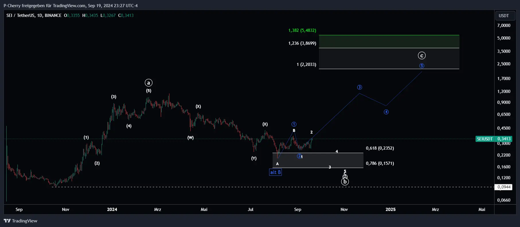 SEI, Elliott Wellen, Tageschart, Quelle: Tradingview