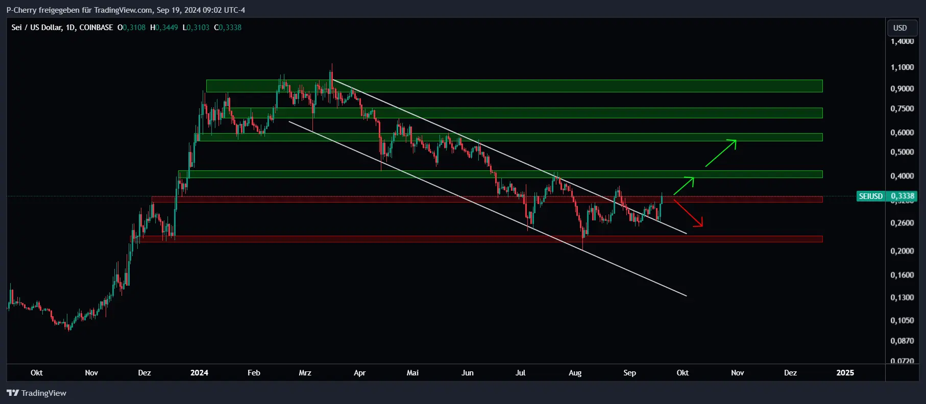 SEI, Supportlevel, Tageschart, Quelle: Tradingview