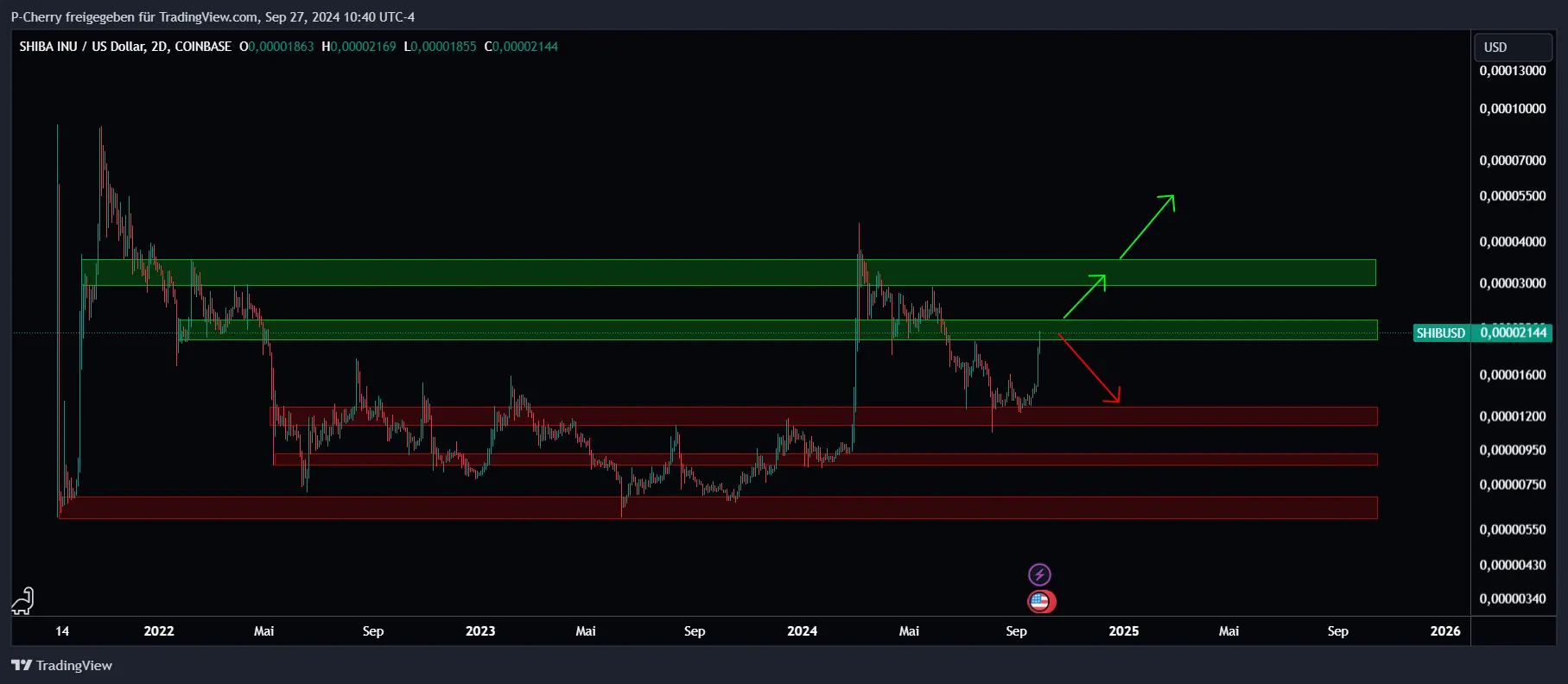 SHIB, Supportlevel, 2-Tageschart, Quelle: Tradingview