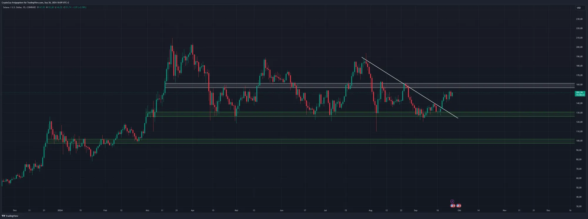 SOL/USD-Chart, Quelle: TradingView