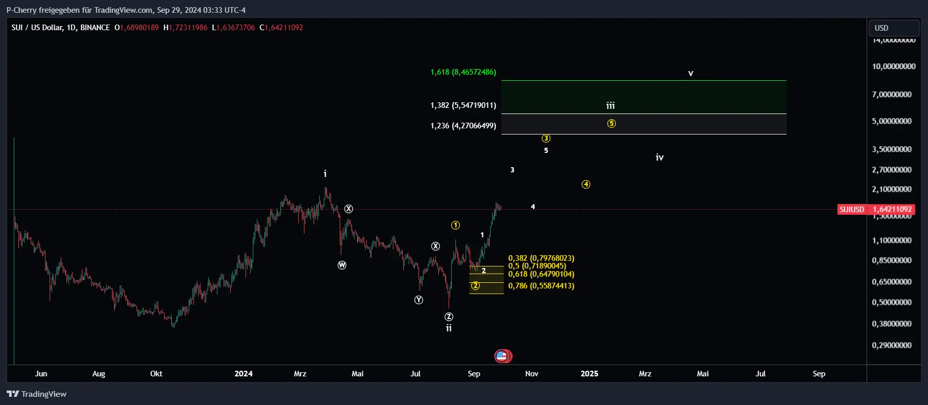 SUI, Elliott Wellen-Analyse, Tageschart, Quelle: Tradingview