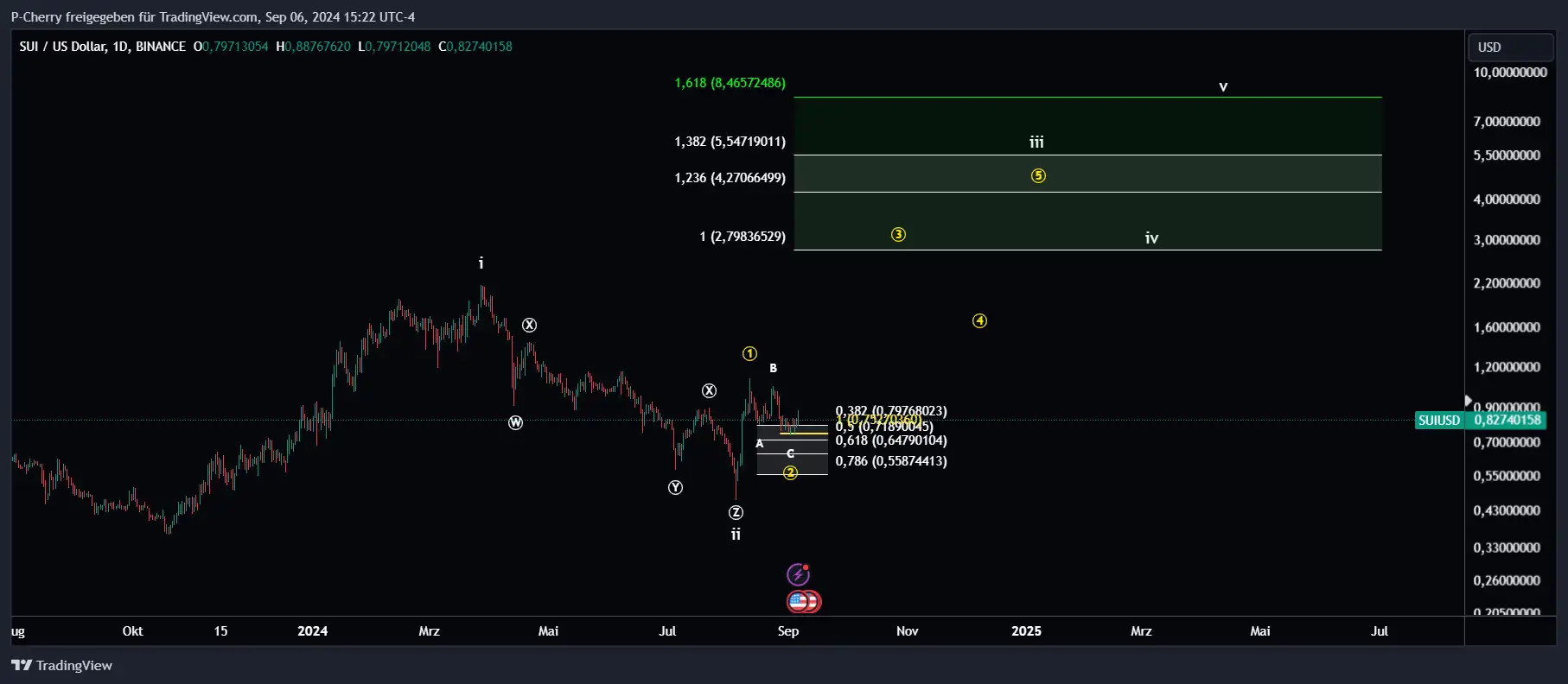 SUI, Elliott Wellen, Tageschart, Quelle: Tradingview