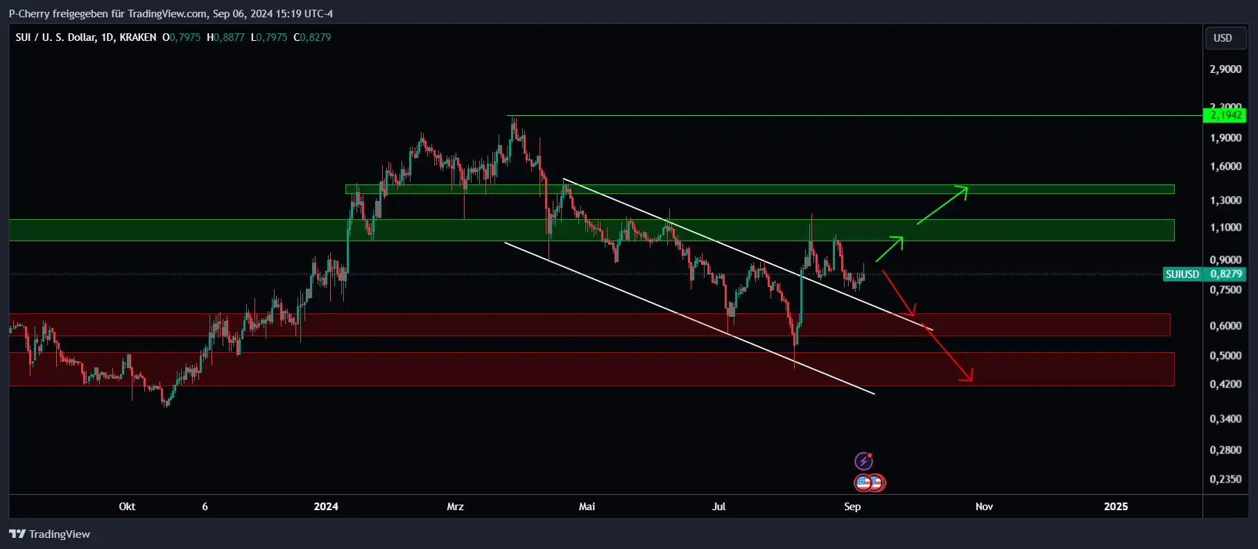 SUI, Supportlevel, Tageschart, Quelle: Tradingview