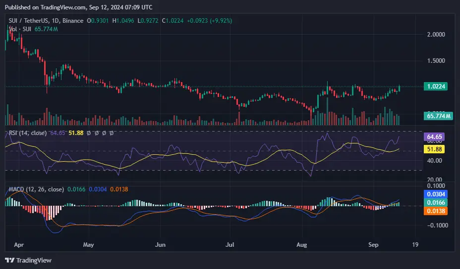 SUI/USD-Chart (RSI und MACD), Quelle: TradingView