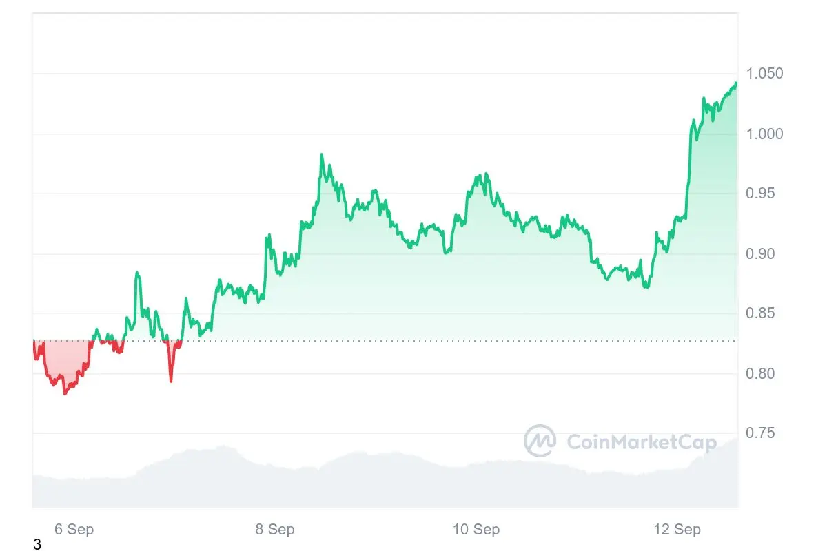 SUI/USD-Chart, Quelle: CoinMarketCap