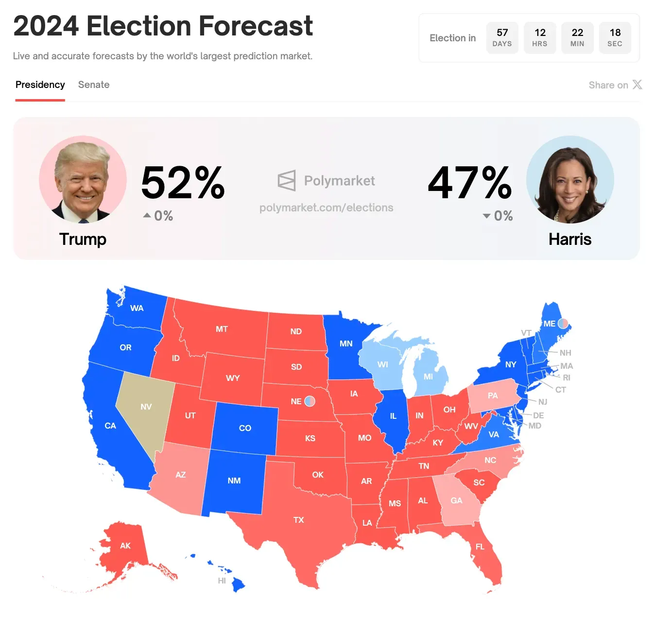 US-Wahlstatistik, Quelle: polymarket