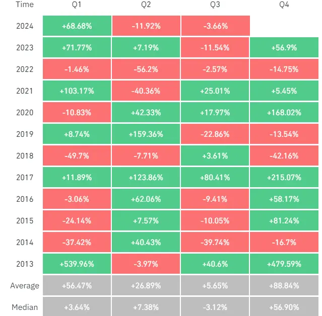 Historische BTC-Entwicklung in Q 1, 2, 3 und 4, Quelle: X