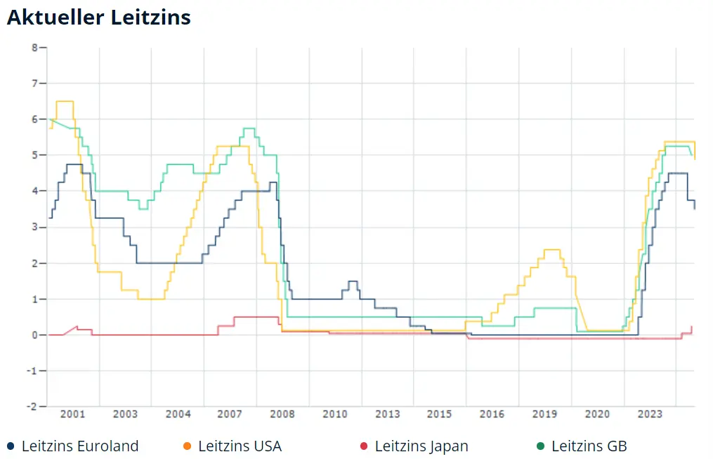 Leitzins verschiedener Nationen, Quelle: Finanzen.net