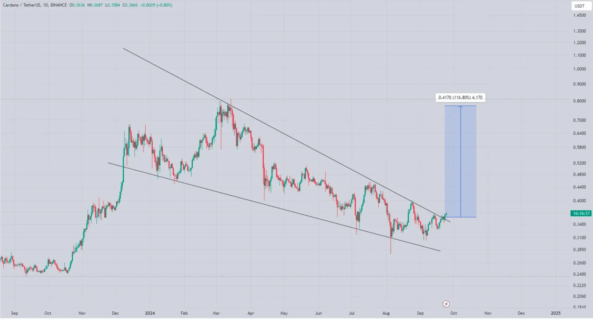 ADA/USD-Chart, Quelle: TradingView