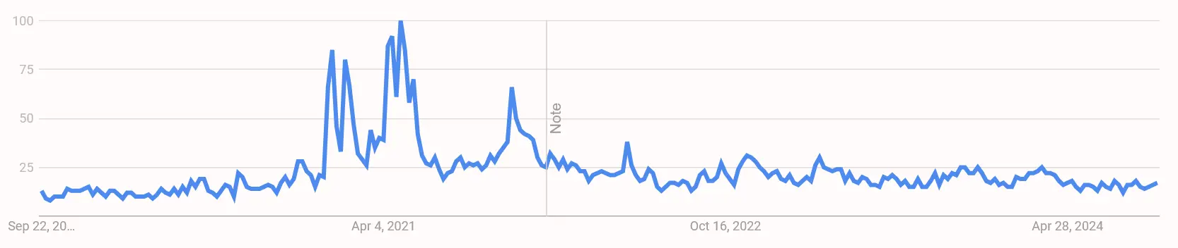 Google Suchvolumen nach „Maker Coin“  von September 2019 bis September 2024