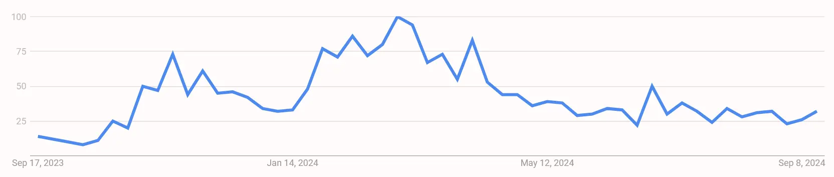 Google Suchvolumen nach „Bittensor“ von September 2023 bis September 2024